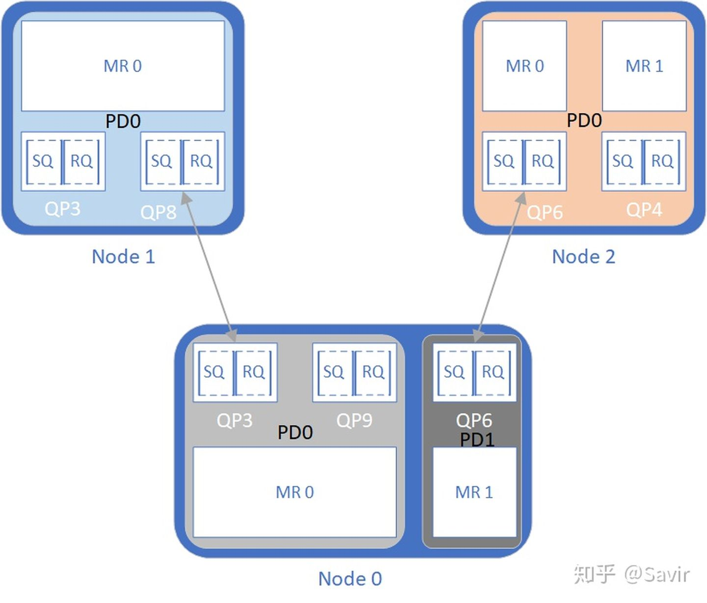 Protection Domain